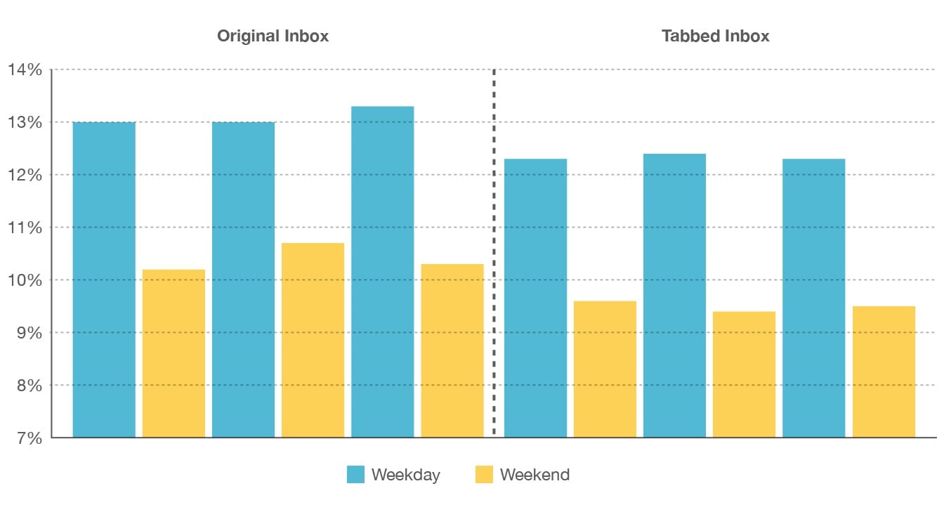 Open Rate before and after Gmail Tabs