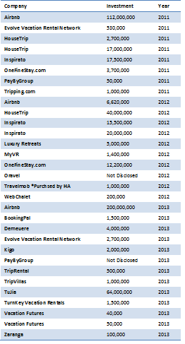 Funding Table by Company Name and Year