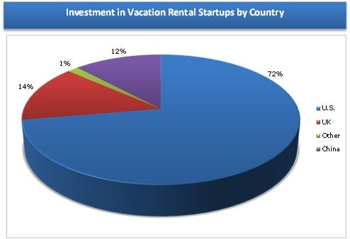 Disclosed Funding for Vacation Rental Startups by Country