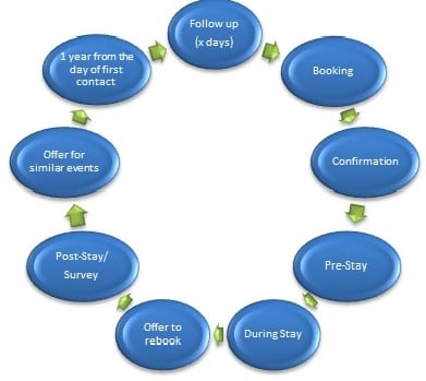 Lifecycle Cycle