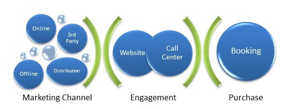 Predicitve Purchase or Booking Path