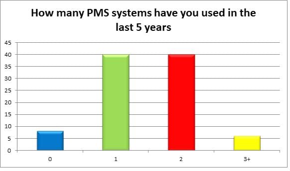 Property Management Software used in last 5 years