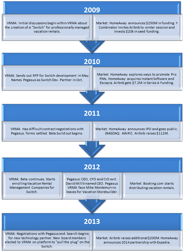 VRMA Switch Timeline