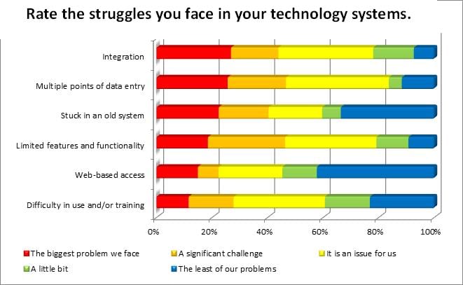 Vacation Rental Managers struggle with Technology