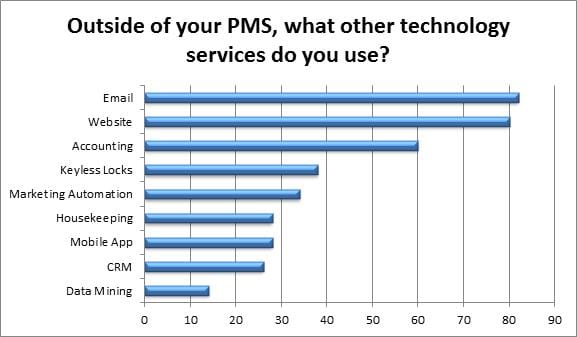 Vacation Rental Technology being Utilized