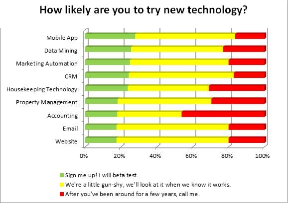 Vacation rental managers try new technology