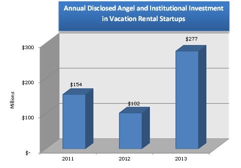 Annual Diclosed Investment into Vacation Rental Startups by Ange and Institutional Investors