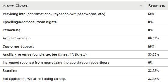 Benefits of using a moible app for vacation rental managers