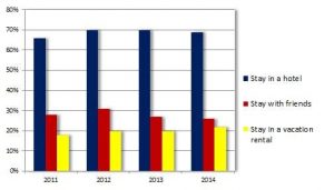 Summer Travel Trends Accommodations