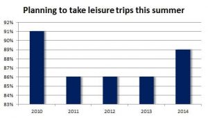 Summer Travel Trends Leisure