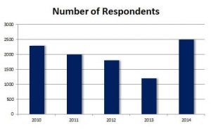 Summer Travel Trends Respondents