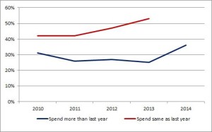 Summer Travel Trends Spending