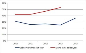 Summer Travel Trends Spending