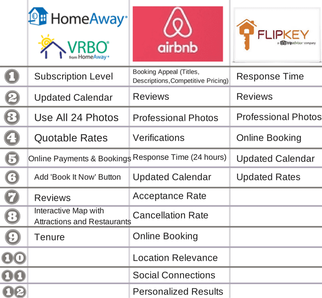 How to rank higher on HomeAway, Airbnb and FlipKeyy