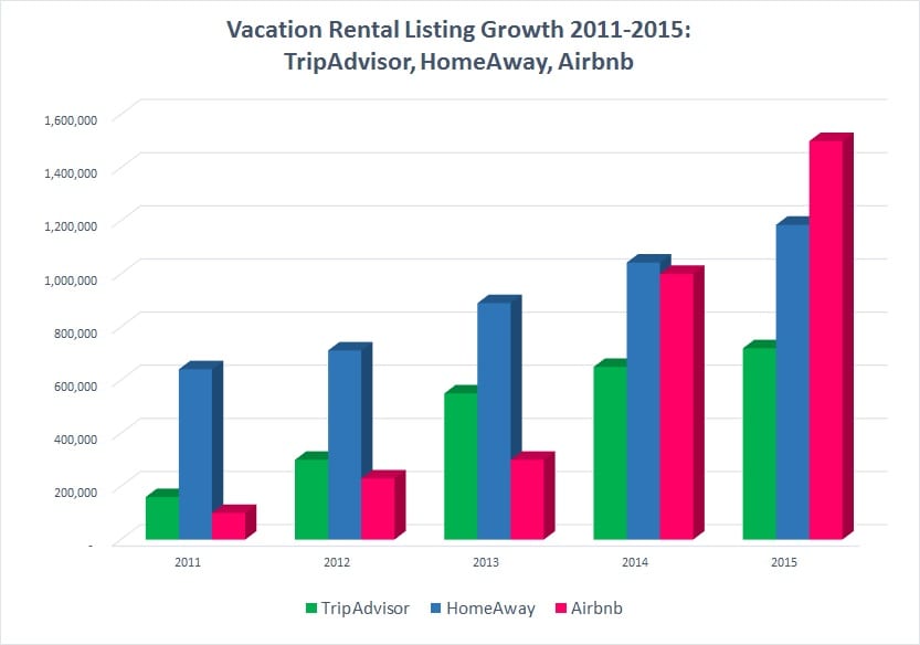 Vacation Rental Listing Growith for Airbnb, HomeAway and TripAdvisor -VRM Intel