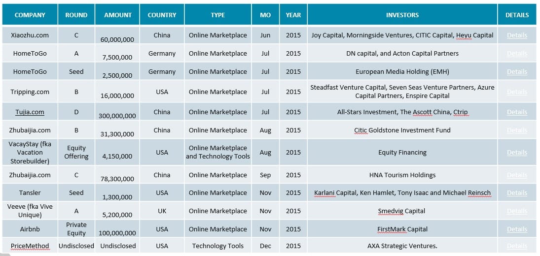 Funding Raised in Vacation Rental Industry by Company 2015