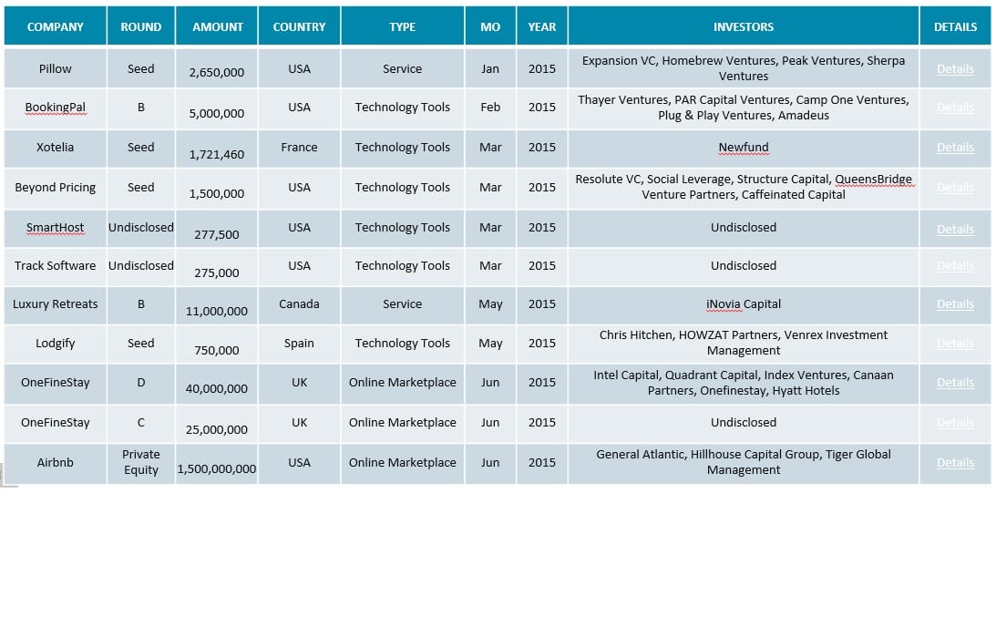 Funding in Vacation Rental Industry by Company 2015