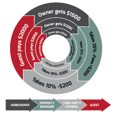 Infographic: How much are property managers willing to spend on third party channels?