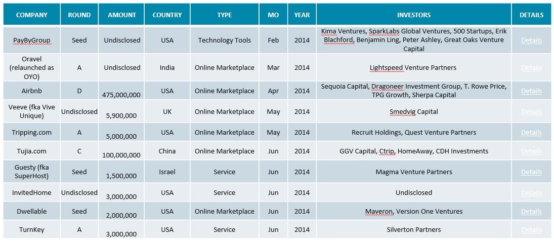 VC Funding in Vacation Rental Industry by Company 2014