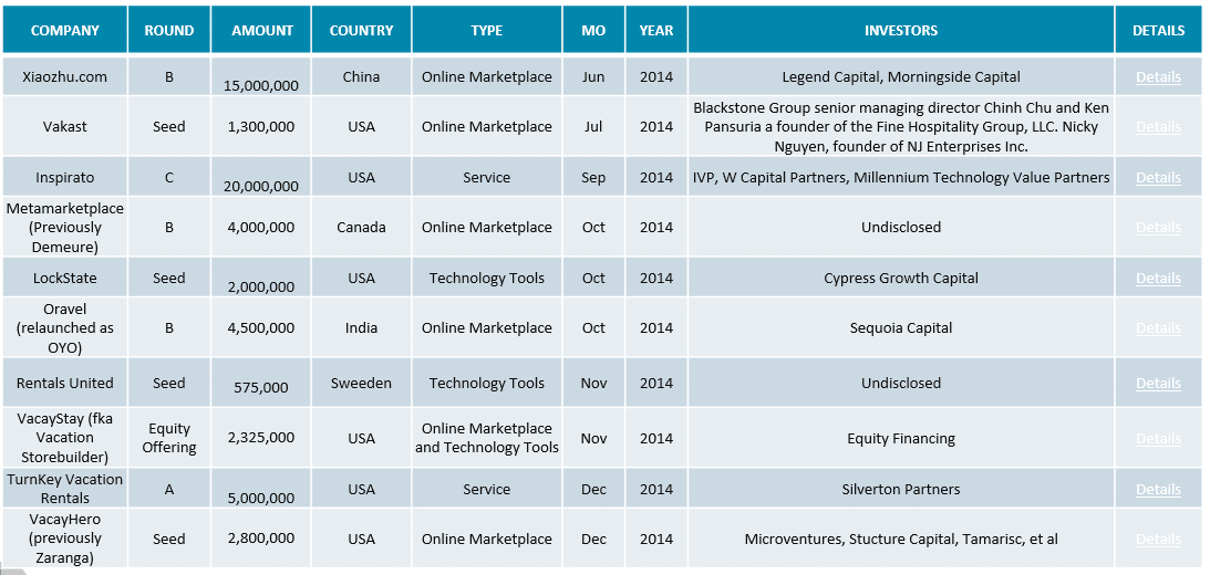 VC Funding in Vacation Rental Industry by Company Jul-Dec 2014