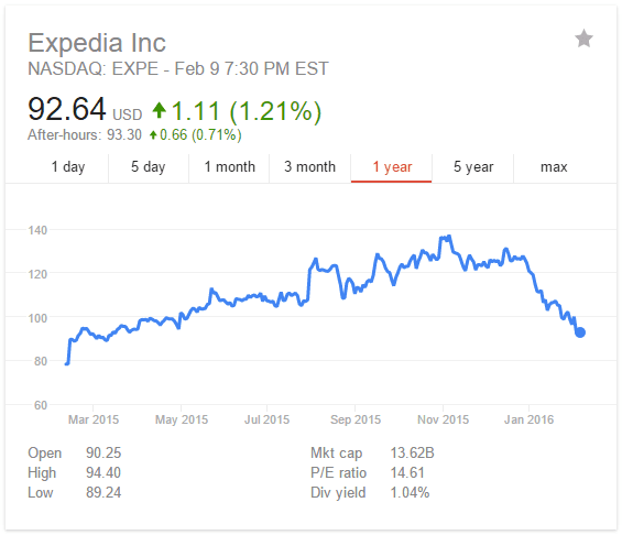 Expedia TTM Vacation Rental Stocks February 2016