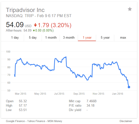 TripAdvisor TTM Vacation Rental Stocks Feb 2016