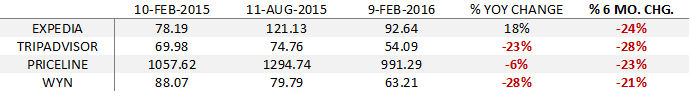 Vacation Rental Stocks Research Feb 2016