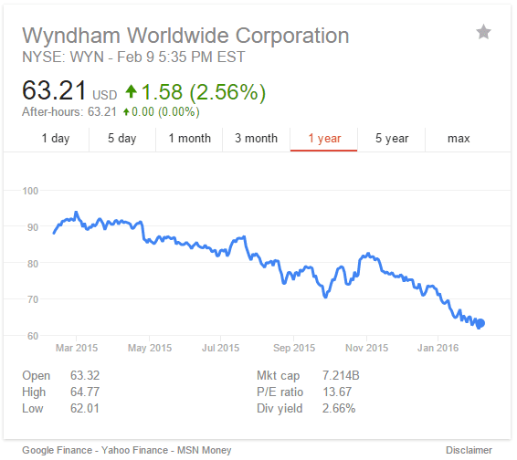Wyndham TTM Vacation Rental Stocks Feb 2016