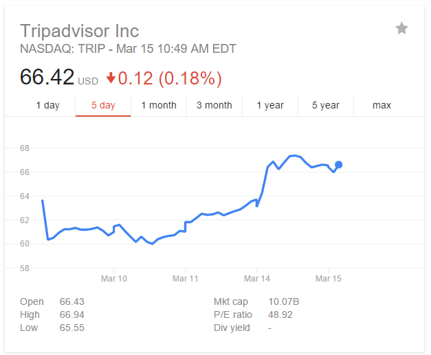 TripAdvisor Stock Jump on Acquisition Rumors