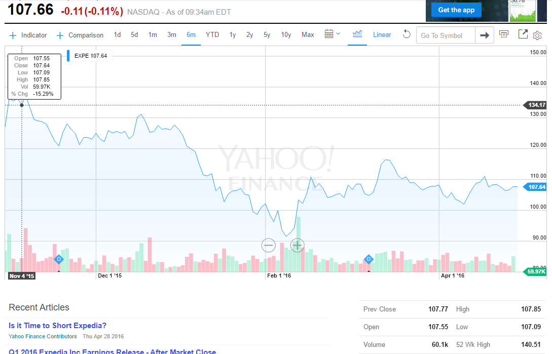 expedia stock price since HomeAway Acquisition