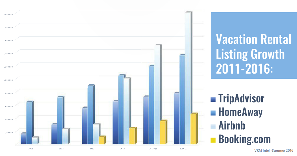 Vacation Rental Number of Listings Airbnb - Expedia-HomeAway - TripAdvisor -Priceline-Booking