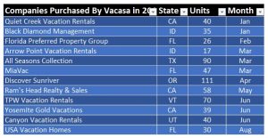 vacasa-acquisitions-in-2016