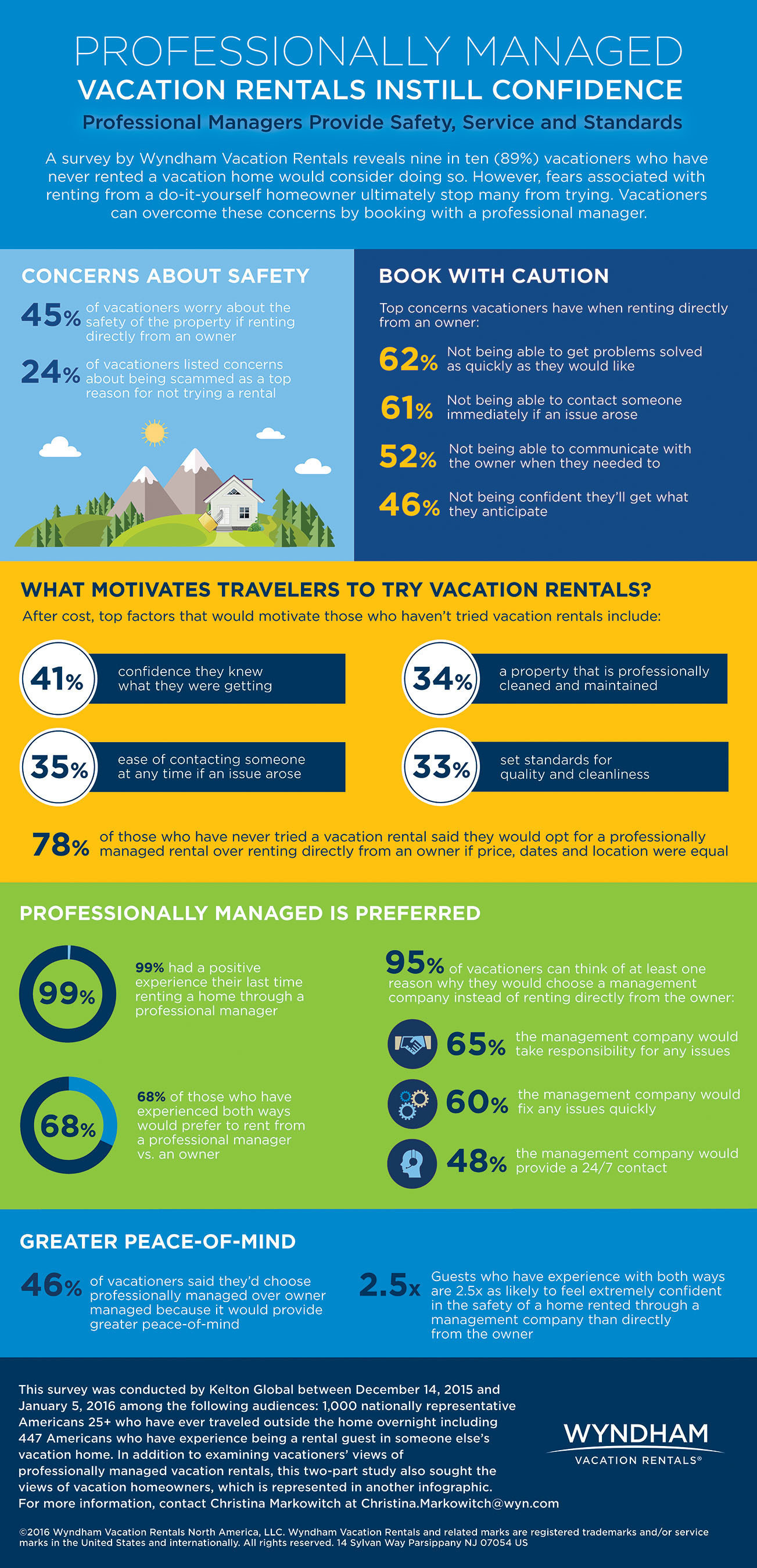 A survey by Wyndham Vacation Rentals reveals nine in ten (89%) vacationers who have never rented a vacation home would consider doing so. But fears associated with renting from a do-it-yourself homeowner stop many from trying. (PRNewsFoto/Wyndham Vacation Rentals)