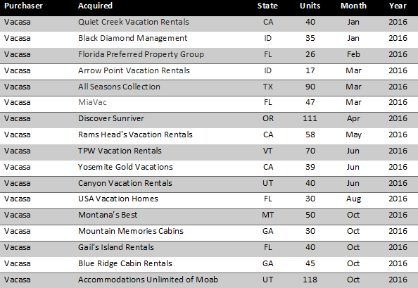 2016-vacasa-acquisitions-of-vacation-rental-management-companies