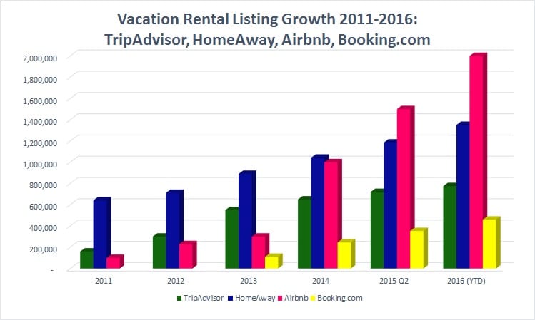 tripadvisor-homeaway-airbnb-booking-com-vacation-rental-market-share