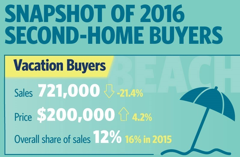 vacation home sales drop in 2016 down 21 6 from 2015 vrm intel vacation home sales by owner
