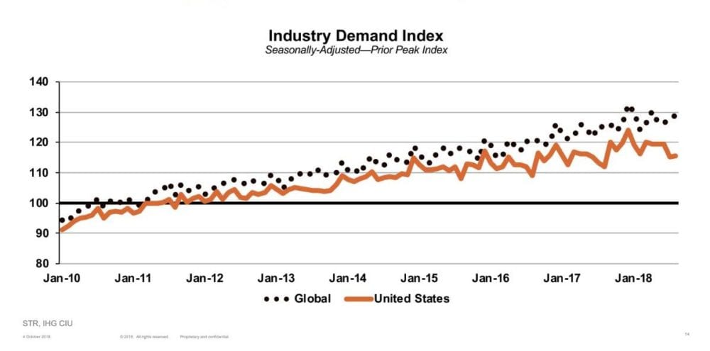 hotel industry us global demand travel data