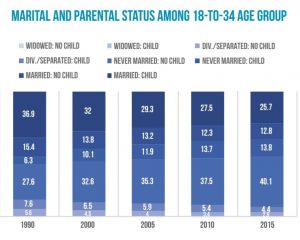 marital and parental status among 18 to 34 group