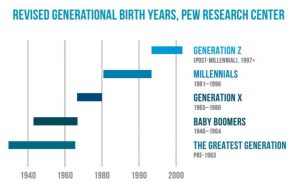 revised generational birth years