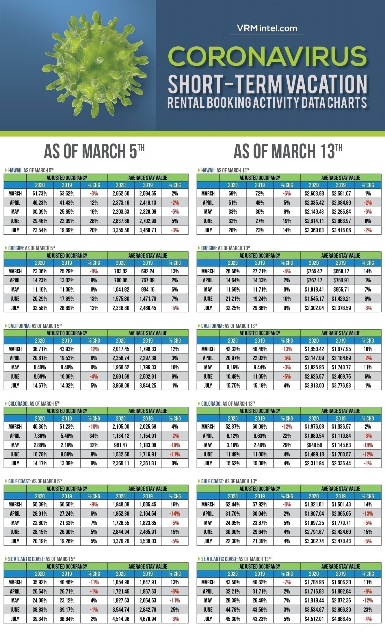 Short-term Vacation Rentals Booking Pace Coronavirus as of March 13